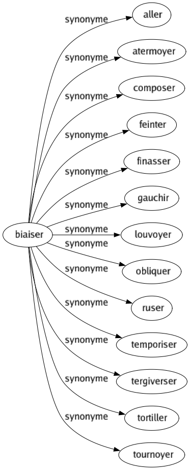 Synonyme de Biaiser : Aller Atermoyer Composer Feinter Finasser Gauchir Louvoyer Obliquer Ruser Temporiser Tergiverser Tortiller Tournoyer 