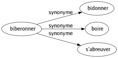 Synonyme de Biberonner : Bidonner Boire S'abreuver 
