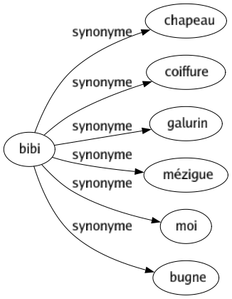 Synonyme de Bibi : Chapeau Coiffure Galurin Mézigue Moi Bugne 