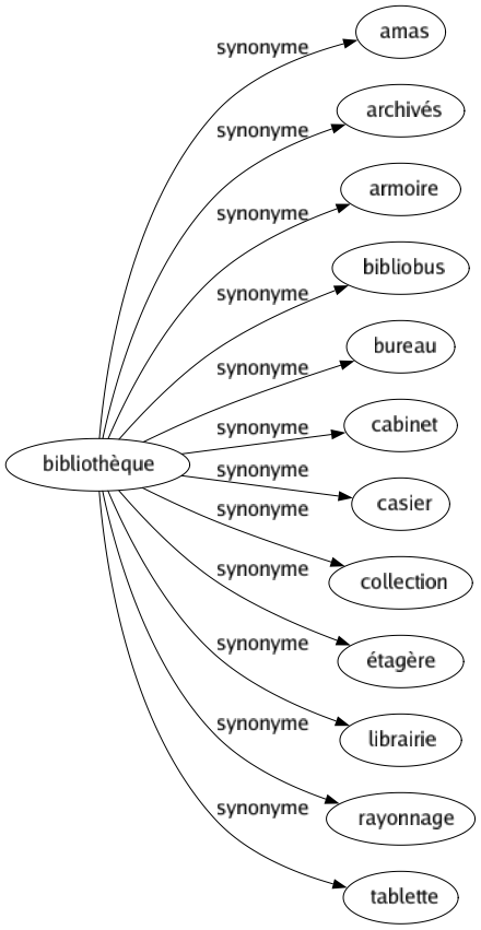Synonyme de Bibliothèque : Amas Archivés Armoire Bibliobus Bureau Cabinet Casier Collection Étagère Librairie Rayonnage Tablette 
