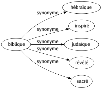 Synonyme de Biblique : Hébraïque Inspiré Judaïque Révélé Sacré 