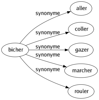 Synonyme de Bicher : Aller Coller Gazer Marcher Rouler 
