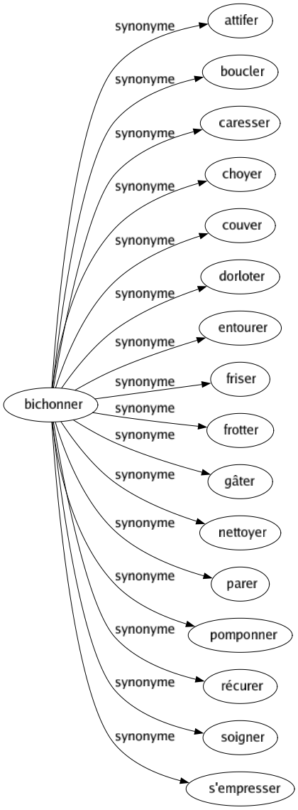 Synonyme de Bichonner : Attifer Boucler Caresser Choyer Couver Dorloter Entourer Friser Frotter Gâter Nettoyer Parer Pomponner Récurer Soigner S'empresser 