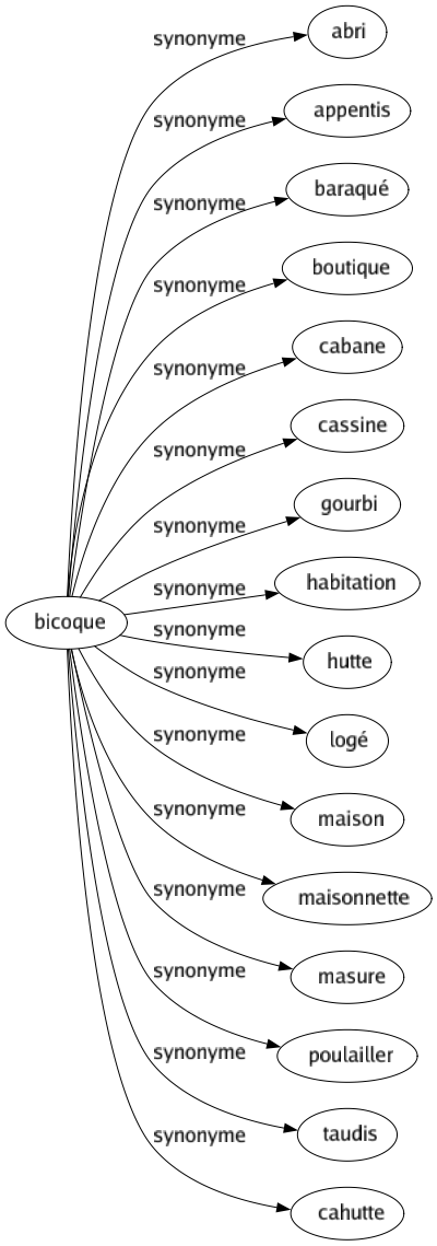 Synonyme de Bicoque : Abri Appentis Baraqué Boutique Cabane Cassine Gourbi Habitation Hutte Logé Maison Maisonnette Masure Poulailler Taudis Cahutte 