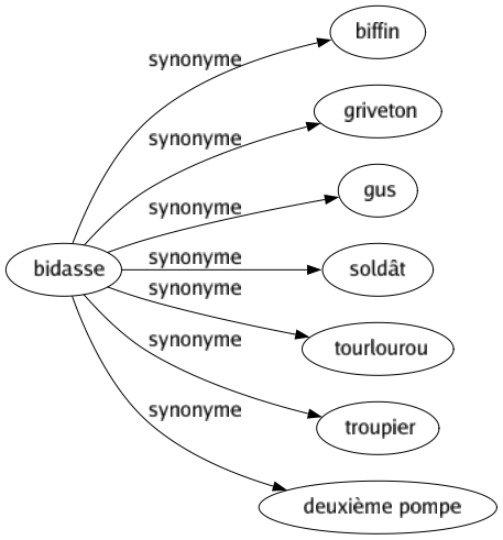 Synonyme de Bidasse : Biffin Griveton Gus Soldât Tourlourou Troupier Deuxième pompe 