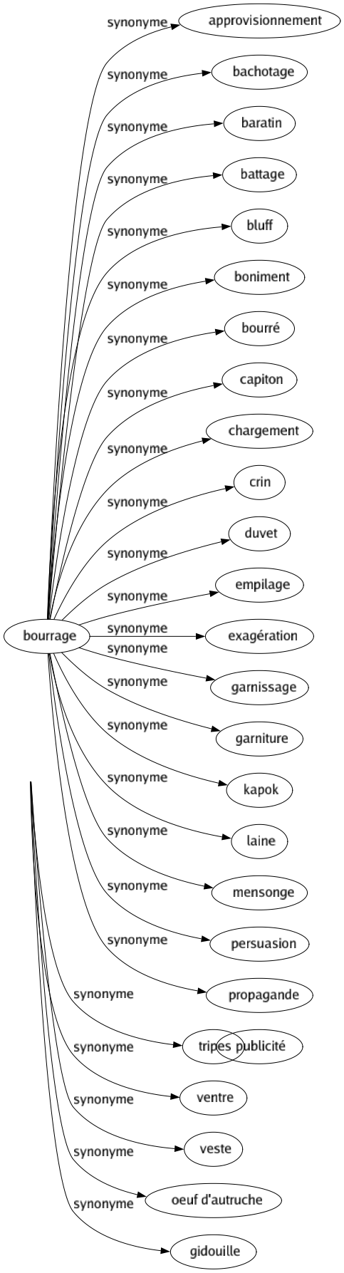 Synonyme de Bide : Abdomen Bedaine Bedon Bidon Bouillon Brioché Défaite Échec Fiasco Flop Four Gamelle Insuccès Pansé Pelle Tripes Ventre Veste Oeuf d'autruche Gidouille 
