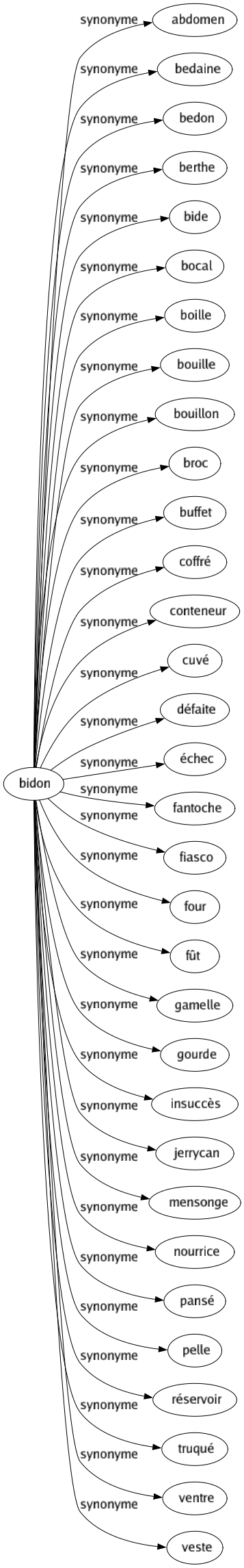 Synonyme de Bidon : Abdomen Bedaine Bedon Berthe Bide Bocal Boille Bouille Bouillon Broc Buffet Coffré Conteneur Cuvé Défaite Échec Fantoche Fiasco Four Fût Gamelle Gourde Insuccès Jerrycan Mensonge Nourrice Pansé Pelle Réservoir Truqué Ventre Veste 