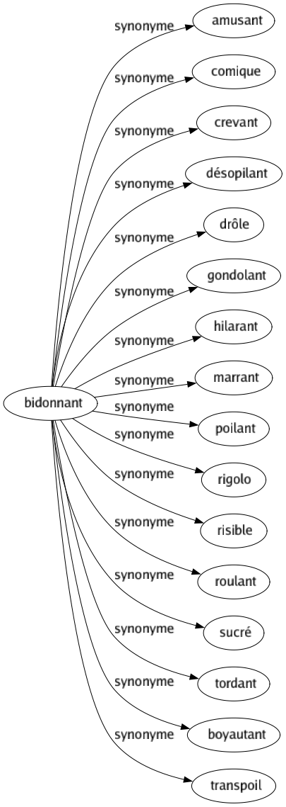 Synonyme de Bidonnant : Amusant Comique Crevant Désopilant Drôle Gondolant Hilarant Marrant Poilant Rigolo Risible Roulant Sucré Tordant Boyautant Transpoil 