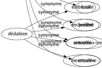 Synonyme de Bien-aimé : Adoré Affectionné Ami Biquet Cher Chéri Chouchou Favori Fiancé Flirt Futur Préféré Amoureux-se Amant-e 
