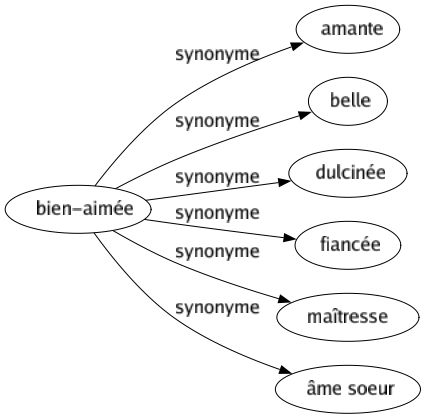 Synonyme de Bien-aimée : Amante Belle Dulcinée Fiancée Maîtresse Âme soeur 