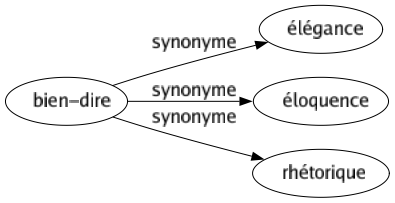 Synonyme de Bien-dire : Élégance Éloquence Rhétorique 