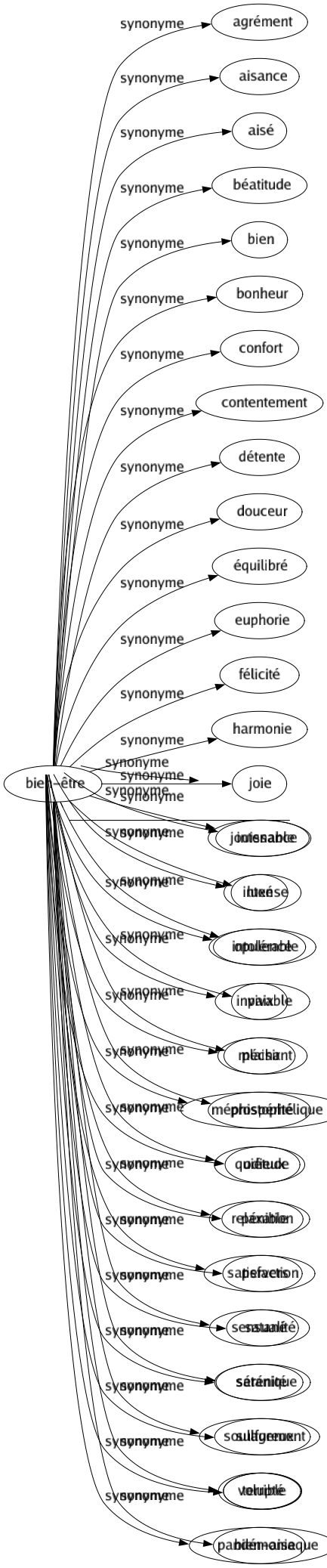 Synonyme de Bien-être : Agrément Aisance Aisé Béatitude Bien Bonheur Confort Contentement Détente Douceur Équilibré Euphorie Félicité Harmonie Joie Jouissance Luxé Opulence Paix Plaisir Prospérité Quiétude Relaxation Satisfaction Sensualité Sérénité Soulagement Volupté Bien-aise 