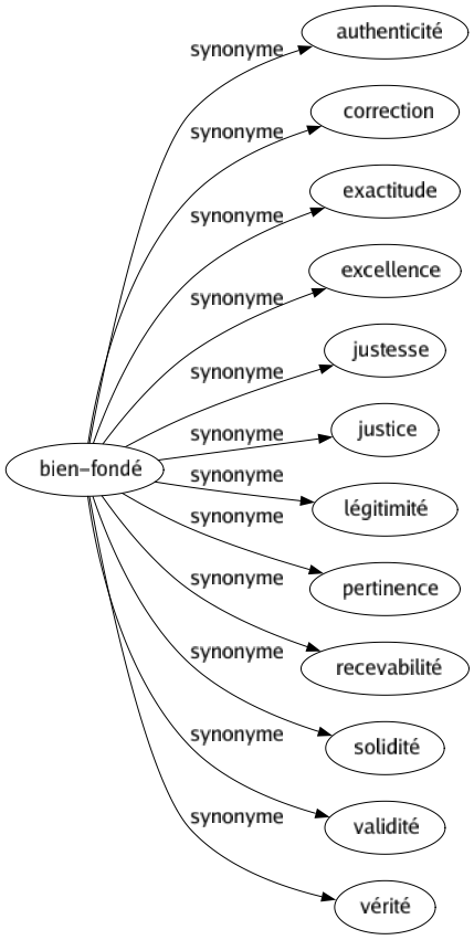 Synonyme de Bien-fondé : Authenticité Correction Exactitude Excellence Justesse Justice Légitimité Pertinence Recevabilité Solidité Validité Vérité 