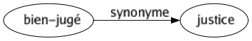 Synonyme de Bien-jugé : Justice 