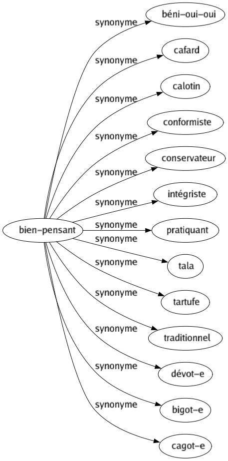 Synonyme de Bien-pensant : Béni-oui-oui Cafard Calotin Conformiste Conservateur Intégriste Pratiquant Tala Tartufe Traditionnel Dévot-e Bigot-e Cagot-e 