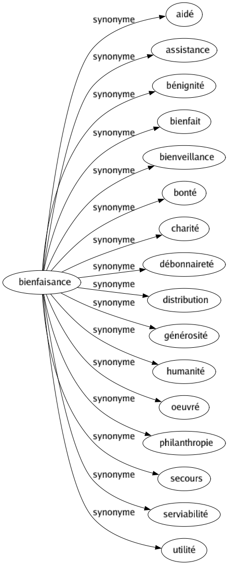 Synonyme de Bienfaisance : Aidé Assistance Bénignité Bienfait Bienveillance Bonté Charité Débonnaireté Distribution Générosité Humanité Oeuvré Philanthropie Secours Serviabilité Utilité 