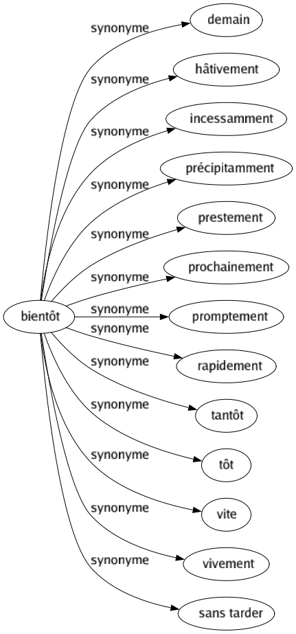 Synonyme de Bientôt : Demain Hâtivement Incessamment Précipitamment Prestement Prochainement Promptement Rapidement Tantôt Tôt Vite Vivement Sans tarder 