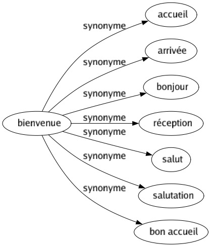 Synonyme de Bienvenue : Accueil Arrivée Bonjour Réception Salut Salutation Bon accueil 
