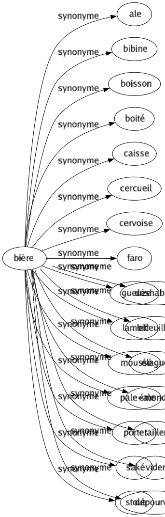 Synonyme de Bière : Ale Bibine Boisson Boité Caisse Cercueil Cervoise Faro Gueuze Lambic Moussé Pale-ale Porter Saké Stout 