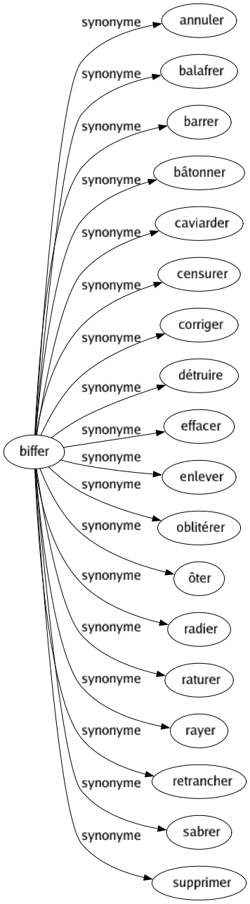 Synonyme de Biffer : Annuler Balafrer Barrer Bâtonner Caviarder Censurer Corriger Détruire Effacer Enlever Oblitérer Ôter Radier Raturer Rayer Retrancher Sabrer Supprimer 