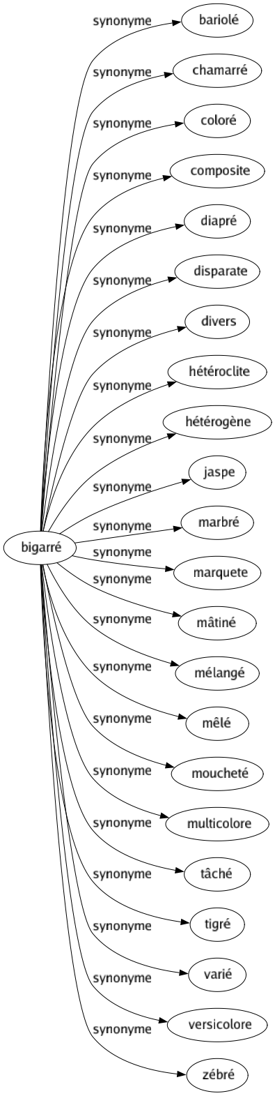Synonyme de Bigarré : Bariolé Chamarré Coloré Composite Diapré Disparate Divers Hétéroclite Hétérogène Jaspe Marbré Marquete Mâtiné Mélangé Mêlé Moucheté Multicolore Tâché Tigré Varié Versicolore Zébré 