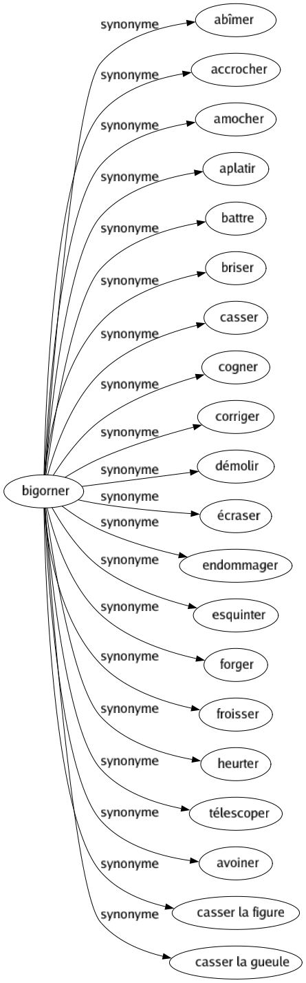 Synonyme de Bigorner : Abîmer Accrocher Amocher Aplatir Battre Briser Casser Cogner Corriger Démolir Écraser Endommager Esquinter Forger Froisser Heurter Télescoper Avoiner Casser la figure Casser la gueule 
