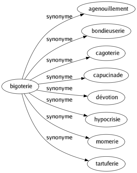 Synonyme de Bigoterie : Agenouillement Bondieuserie Cagoterie Capucinade Dévotion Hypocrisie Momerie Tartuferie 