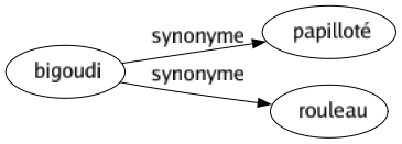 Synonyme de Bigoudi : Papilloté Rouleau 