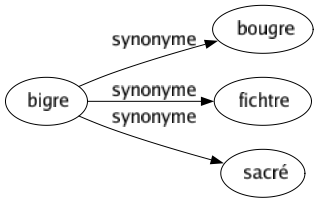Synonyme de Bigre : Bougre Fichtre Sacré 