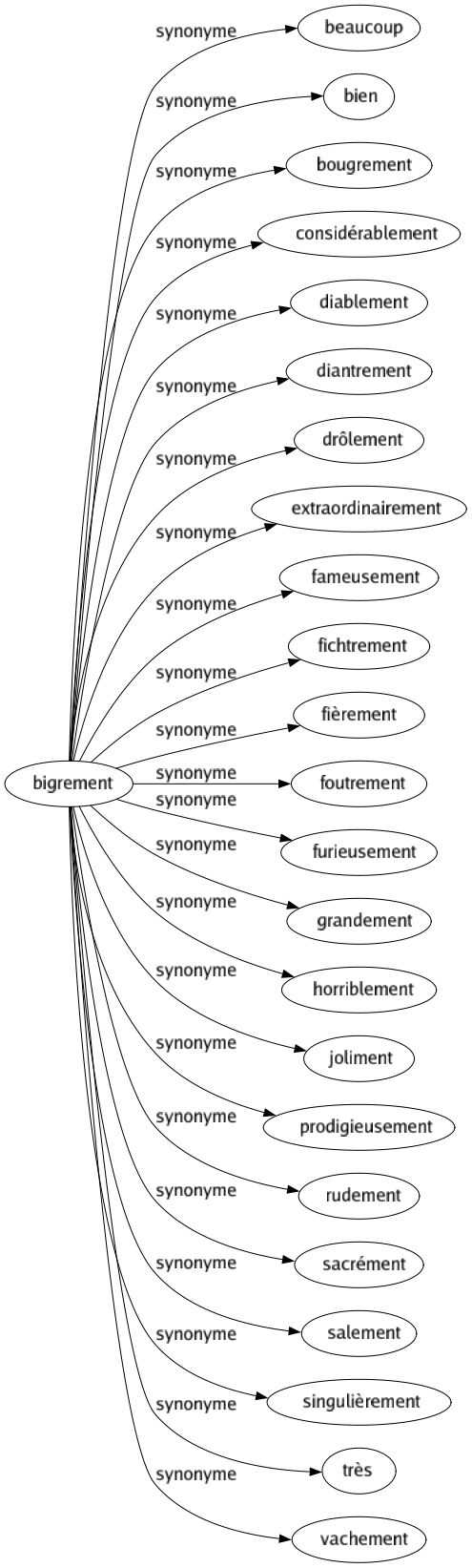 Synonyme de Bigrement : Beaucoup Bien Bougrement Considérablement Diablement Diantrement Drôlement Extraordinairement Fameusement Fichtrement Fièrement Foutrement Furieusement Grandement Horriblement Joliment Prodigieusement Rudement Sacrément Salement Singulièrement Très Vachement 