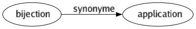 Synonyme de Bijection : Application 