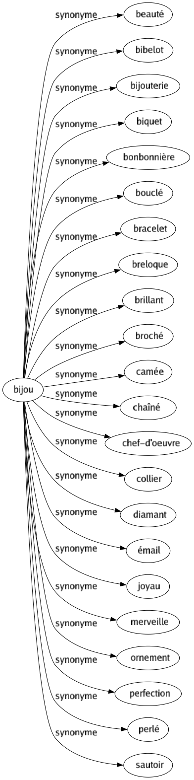 Synonyme de Bijou : Beauté Bibelot Bijouterie Biquet Bonbonnière Bouclé Bracelet Breloque Brillant Broché Camée Chaîné Chef-d'oeuvre Collier Diamant Émail Joyau Merveille Ornement Perfection Perlé Sautoir 