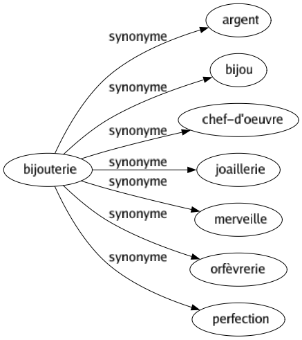 Synonyme de Bijouterie : Argent Bijou Chef-d'oeuvre Joaillerie Merveille Orfèvrerie Perfection 