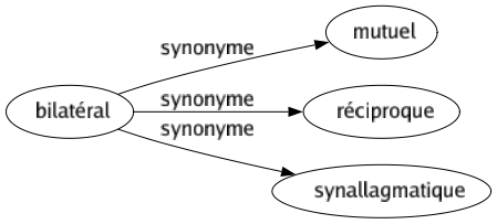 Synonyme de Bilatéral : Mutuel Réciproque Synallagmatique 