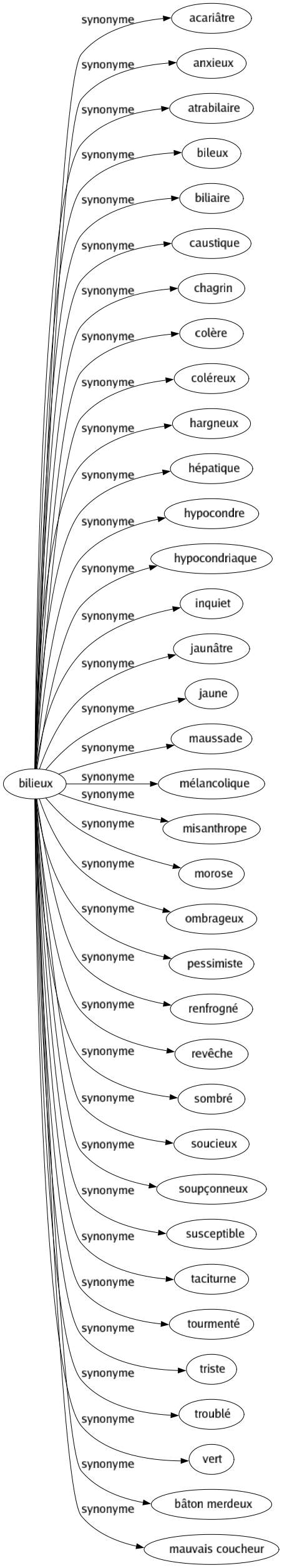 Synonyme de Bilieux : Acariâtre Anxieux Atrabilaire Bileux Biliaire Caustique Chagrin Colère Coléreux Hargneux Hépatique Hypocondre Hypocondriaque Inquiet Jaunâtre Jaune Maussade Mélancolique Misanthrope Morose Ombrageux Pessimiste Renfrogné Revêche Sombré Soucieux Soupçonneux Susceptible Taciturne Tourmenté Triste Troublé Vert Bâton merdeux Mauvais coucheur 