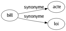 Synonyme de Bill : Acte Loi 