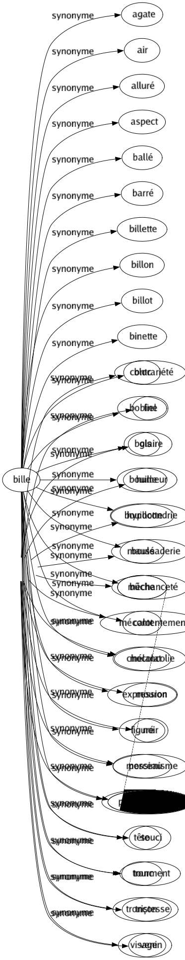 Synonyme de Bille : Agate Air Alluré Aspect Ballé Barré Billette Billon Billot Binette Bloc Bobine Bois Bouille Bouillotte Boulé Bûche Calot Chocolat Expression Figuré Morceau Physionomie Tête Tronc Tronçon Visage 
