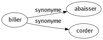 Synonyme de Biller : Abaisser Corder 