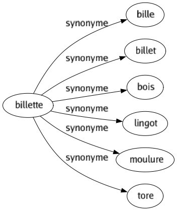 Synonyme de Billette : Bille Billet Bois Lingot Moulure Tore 