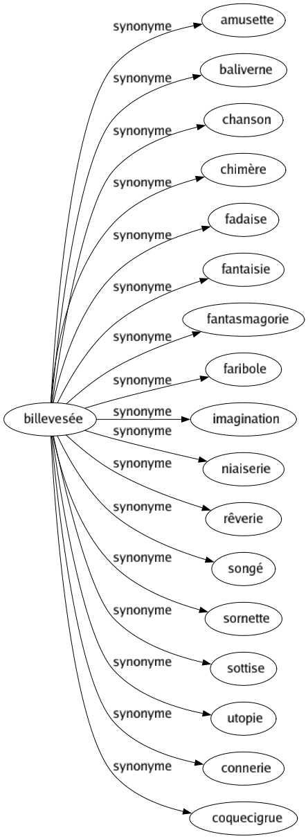 Synonyme de Billevesée : Amusette Baliverne Chanson Chimère Fadaise Fantaisie Fantasmagorie Faribole Imagination Niaiserie Rêverie Songé Sornette Sottise Utopie Connerie Coquecigrue 