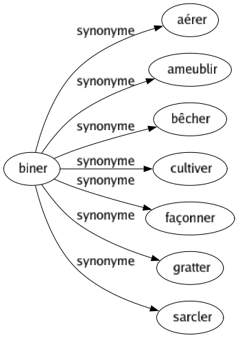 Synonyme de Biner : Aérer Ameublir Bêcher Cultiver Façonner Gratter Sarcler 