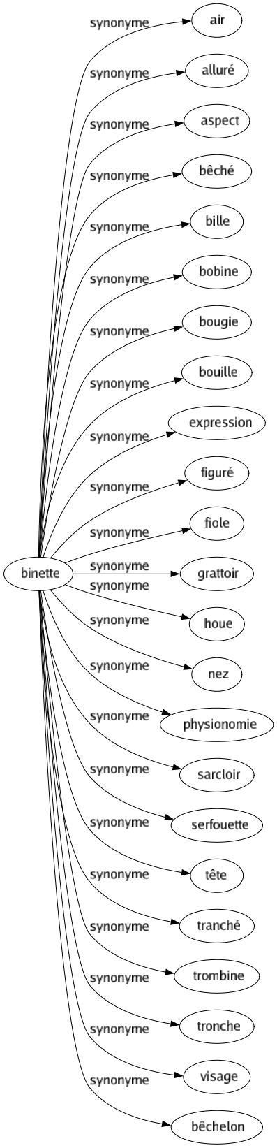Synonyme de Binette : Air Alluré Aspect Bêché Bille Bobine Bougie Bouille Expression Figuré Fiole Grattoir Houe Nez Physionomie Sarcloir Serfouette Tête Tranché Trombine Tronche Visage Bêchelon 