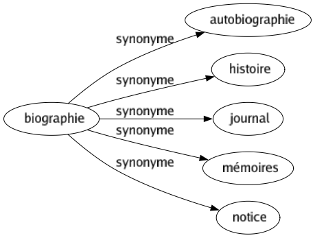Synonyme de Biographie : Autobiographie Histoire Journal Mémoires Notice 