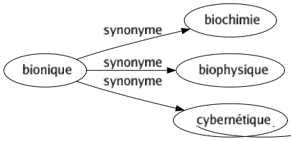 Synonyme de Bionique : Biochimie Biophysique Cybernétique 
