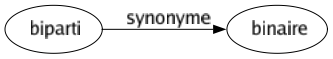 Synonyme de Biparti : Binaire 