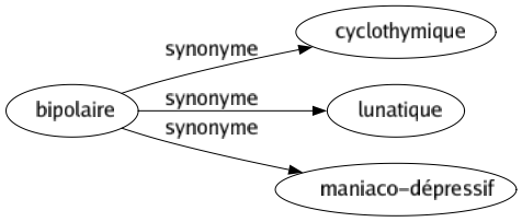 Synonyme de Bipolaire : Cyclothymique Lunatique Maniaco-dépressif 