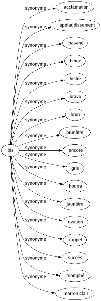 Synonyme de Bis : Acclamation Applaudissement Basané Beige Bistré Bravo Brun Brunâtre Encore Gris Hourra Jaunâtre Ovation Rappel Succès Triomphé Marron clair 
