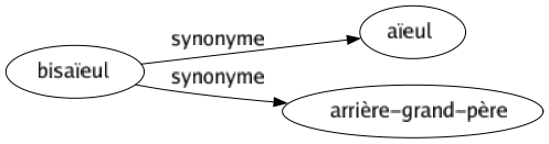 Synonyme de Bisaïeul : Aïeul Arrière-grand-père 