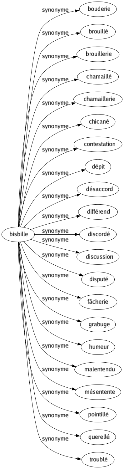 Synonyme de Bisbille : Bouderie Brouillé Brouillerie Chamaillé Chamaillerie Chicané Contestation Dépit Désaccord Différend Discordé Discussion Disputé Fâcherie Grabuge Humeur Malentendu Mésentente Pointillé Querellé Troublé 