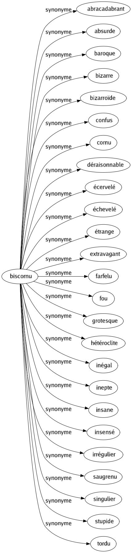 Synonyme de Biscornu : Abracadabrant Absurde Baroque Bizarre Bizarroïde Confus Cornu Déraisonnable Écervelé Échevelé Étrange Extravagant Farfelu Fou Grotesque Hétéroclite Inégal Inepte Insane Insensé Irrégulier Saugrenu Singulier Stupide Tordu 